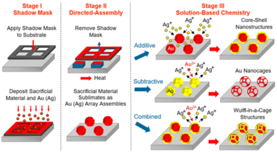 Schematic of the three stage synthesis strategy as it pertains to the synthesis of substrate–based nanostructures comprised of Au and Ag.